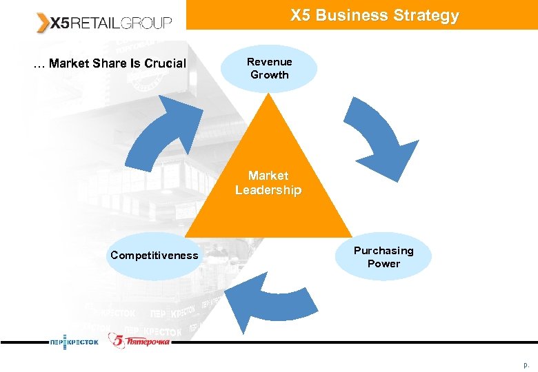 X 5 Business Strategy … Market Share Is Crucial Revenue Growth Market Leadership Competitiveness