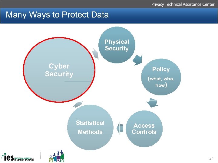 Many Ways to Protect Data Physical Security Cyber Security Policy (what, who, how) Statistical