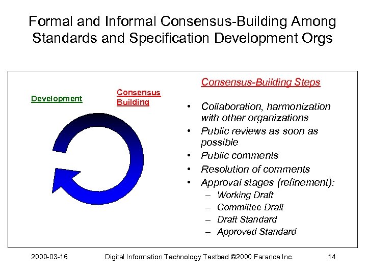 Formal and Informal Consensus-Building Among Standards and Specification Development Orgs Consensus-Building Steps Development Consensus