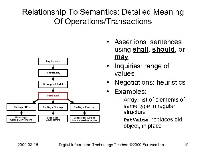 Relationship To Semantics: Detailed Meaning Of Operations/Transactions • Assertions: sentences using shall, should, or