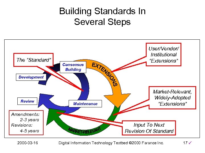 Building Standards In Several Steps The “Standard” Consensus Building User/Vendor/ Institutional “Extensions” Development Review