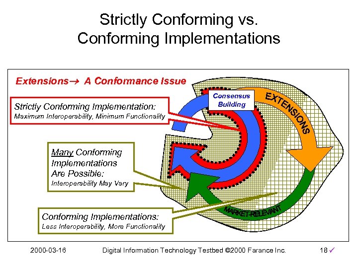 Strictly Conforming vs. Conforming Implementations Extensions A Conformance Issue Strictly Conforming Implementation: Consensus Building