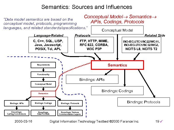 Semantics: Sources and Influences Conceptual Model Semantics APIs, Codings, Protocols “Data model semantics are