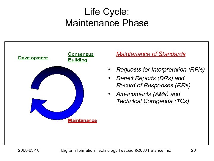 Life Cycle: Maintenance Phase Development Consensus Building Maintenance of Standards • Requests for Interpretation