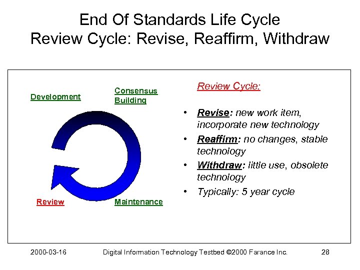 End Of Standards Life Cycle Review Cycle: Revise, Reaffirm, Withdraw Development Consensus Building Review
