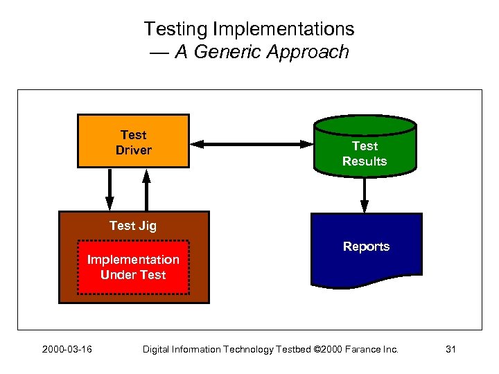 Testing Implementations — A Generic Approach Test Driver Test Results Test Jig Implementation Under