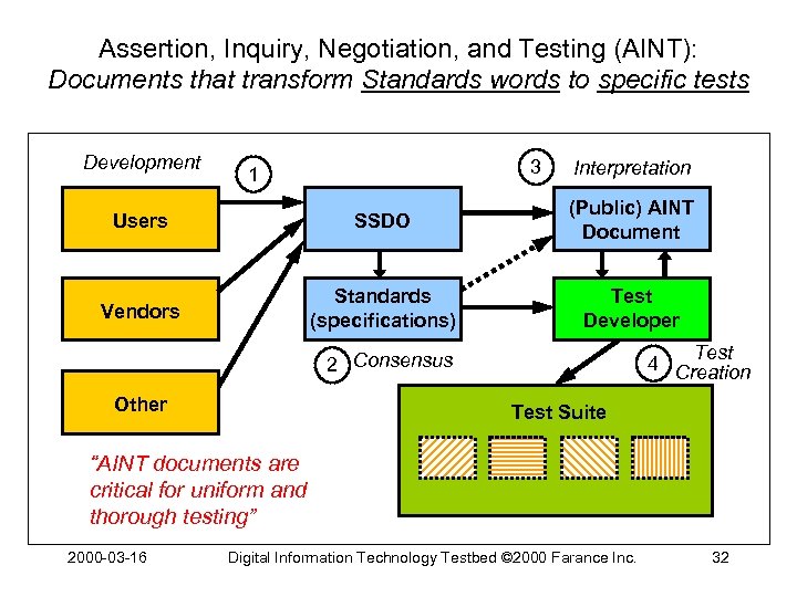 Assertion, Inquiry, Negotiation, and Testing (AINT): Documents that transform Standards words to specific tests