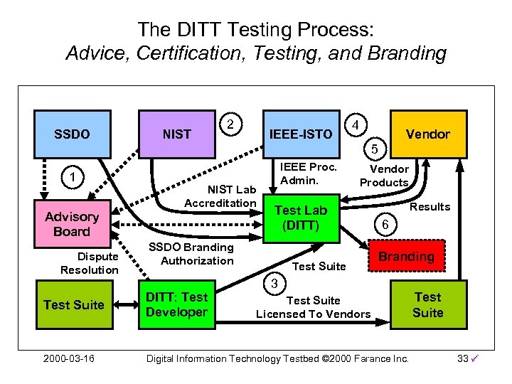 The DITT Testing Process: Advice, Certification, Testing, and Branding SSDO NIST 2 IEEE-ISTO 4