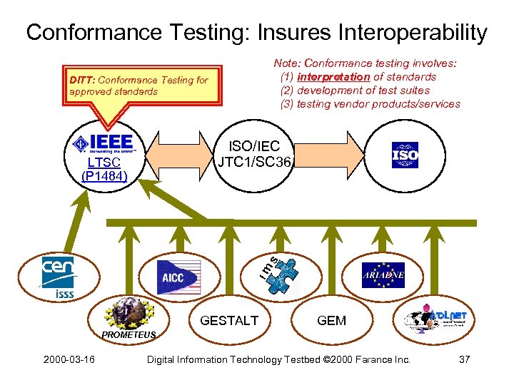Conformance Testing: Insures Interoperability Note: Conformance testing involves: (1) interpretation of standards (2) development