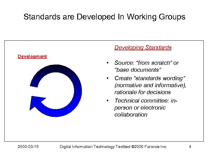 Standards are Developed In Working Groups Developing Standards Development • Source: “from scratch” or