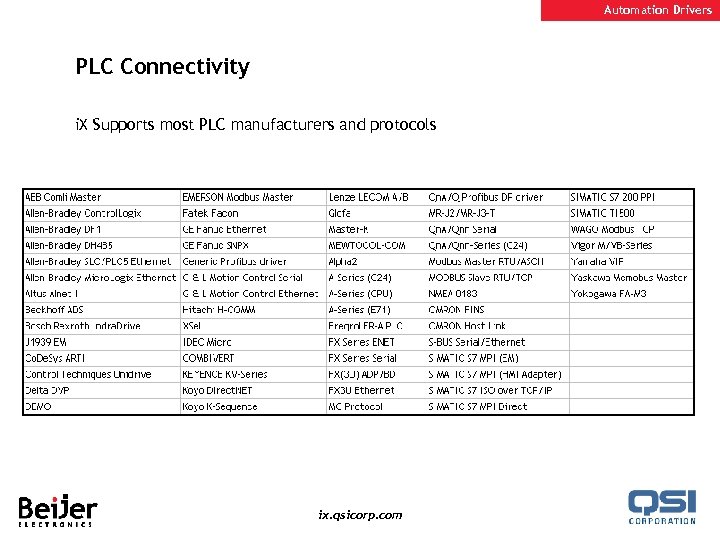 Automation Drivers PLC Connectivity i. X Supports most PLC manufacturers and protocols ix. qsicorp.