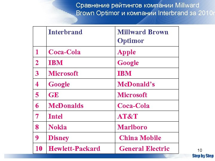 Сравнение рейтингов компании Millward Brown Optimor и компании Interbrand за 2010 г Interbrand Millward