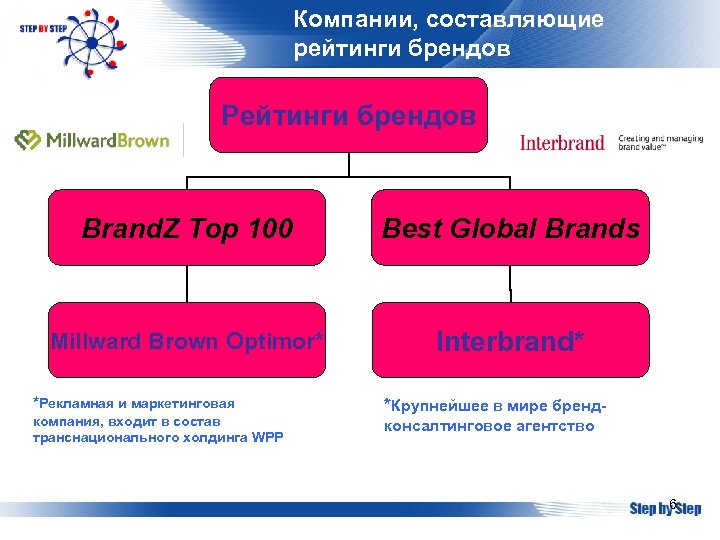 Компании, составляющие рейтинги брендов Рейтинги брендов Brand. Z Top 100 Best Global Brands Millward
