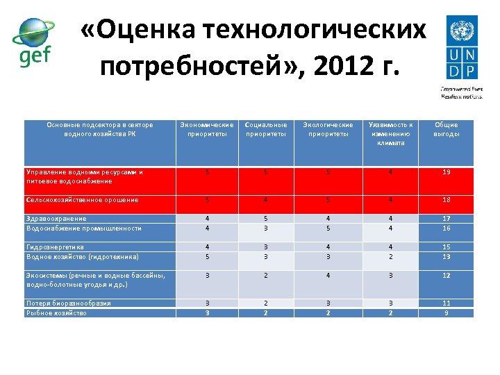  «Оценка технологических потребностей» , 2012 г. Основные подсектора в секторе водного хозяйства РК