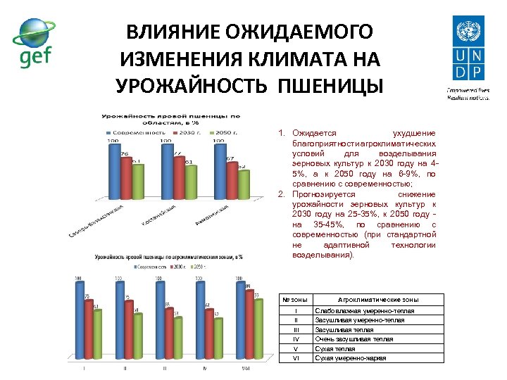 ВЛИЯНИЕ ОЖИДАЕМОГО ИЗМЕНЕНИЯ КЛИМАТА НА УРОЖАЙНОСТЬ ПШЕНИЦЫ 1. Ожидается ухудшение благоприятности агроклиматических условий для
