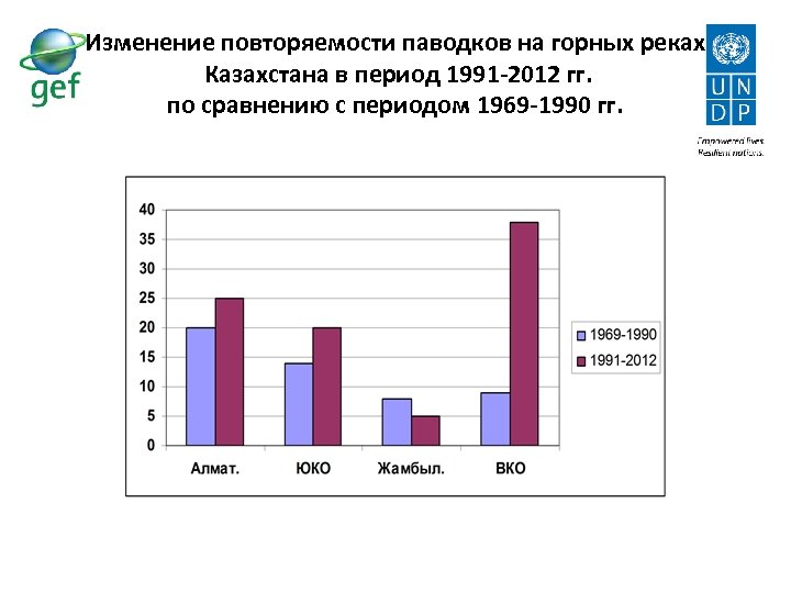 Изменение повторяемости паводков на горных реках Казахстана в период 1991 -2012 гг. по сравнению