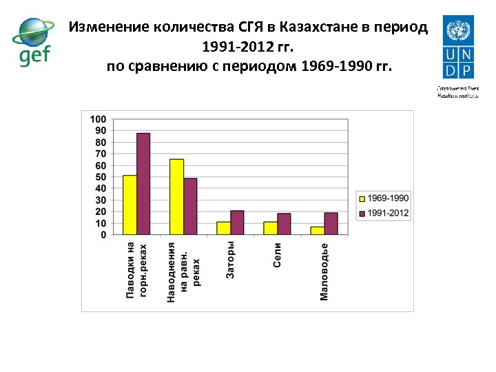 Изменение количества СГЯ в Казахстане в период 1991 -2012 гг. по сравнению с периодом