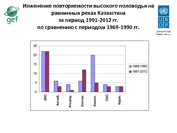 Изменение повторяемости высокого половодья на равнинных реках Казахстана за период 1991 -2012 гг. по