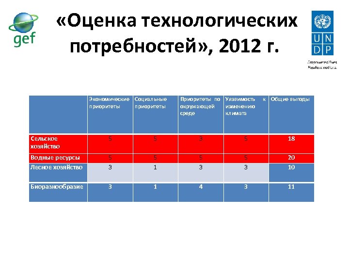  «Оценка технологических потребностей» , 2012 г. Экономические Социальные приоритеты Приоритеты по Уязвимость окружающей