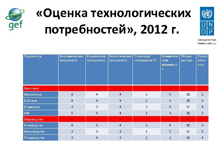  «Оценка технологических потребностей» , 2012 г. Подсектора Экономические Социальные Экологические Потенциал приоритеты сокращения
