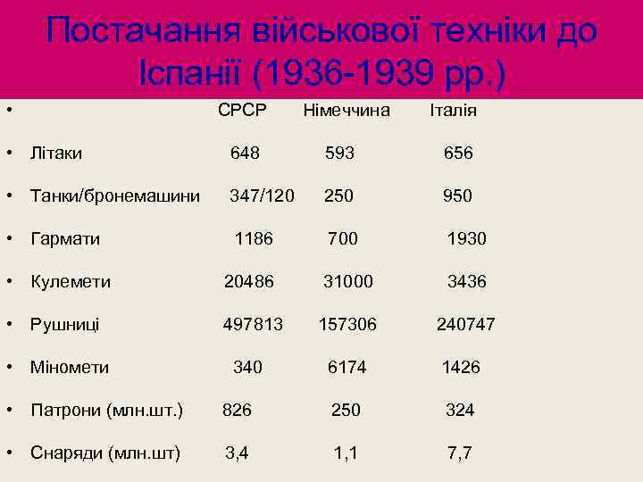 Постачання військової техніки до Іспанії (1936 -1939 рр. ) • СРСР Німеччина Італія •