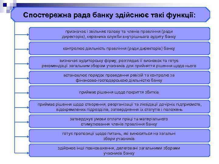 Спостережна рада банку здійснює такі функції: призначає і звільняє голову та членів правління (ради