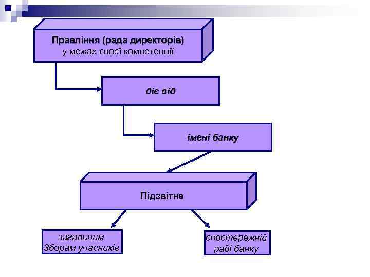 Правління (рада директорів) у межах своєї компетенції діє від імені банку Підзвітне загальним Зборам