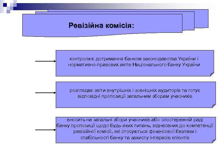 Ревізійна комісія: контролює дотримання банком законодавства України і нормативно-правових актів Національного банку України розглядає