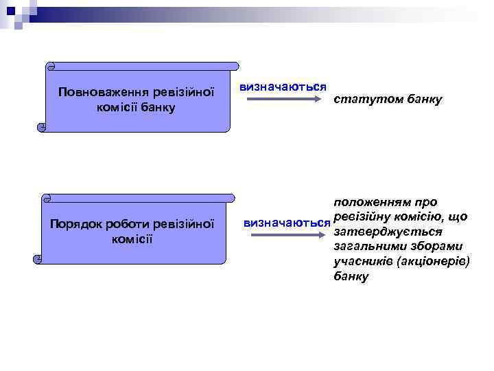 Повноваження ревізійної комісії банку Порядок роботи ревізійної комісії визначаються статутом банку положенням про визначаються