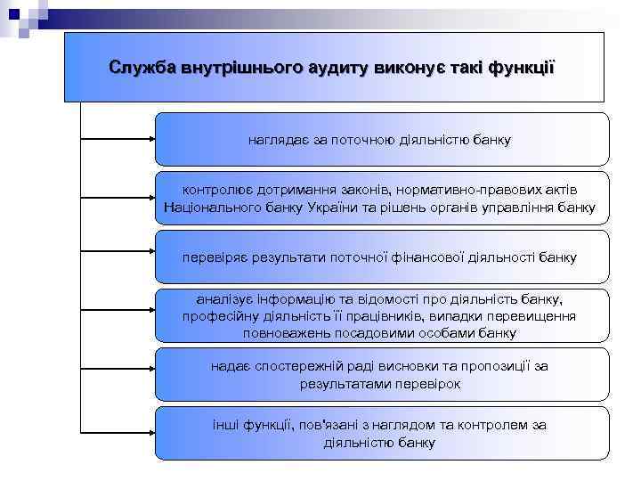 Служба внутрішнього аудиту виконує такі функції наглядає за поточною діяльністю банку контролює дотримання законів,