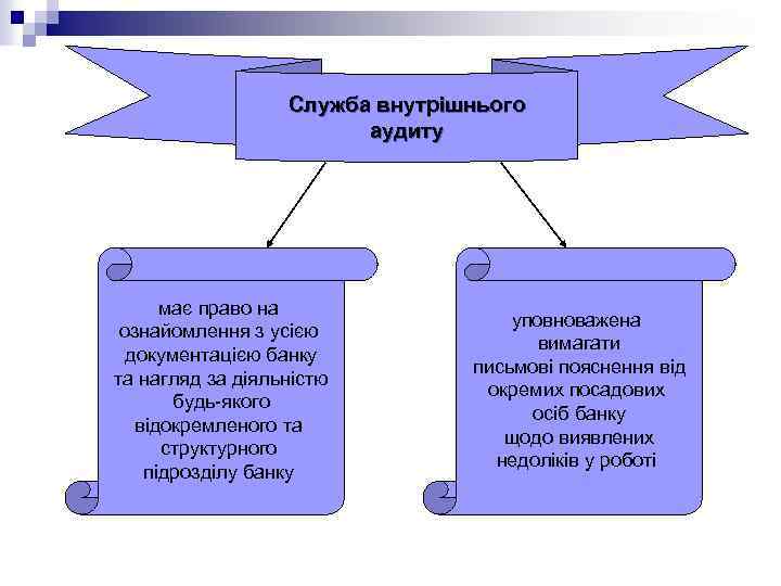 Служба внутрішнього аудиту має право на ознайомлення з усією документацією банку та нагляд за