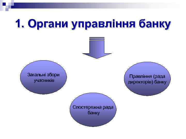 1. Органи управління банку Загальні збори учасників Правління (рада директорів) банку Спостережна рада банку