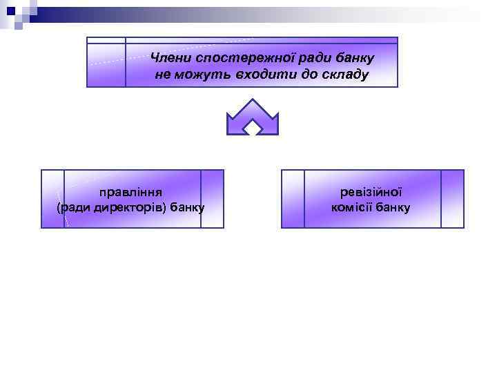 Члени спостережної ради банку не можуть входити до складу правління (ради директорів) банку ревізійної