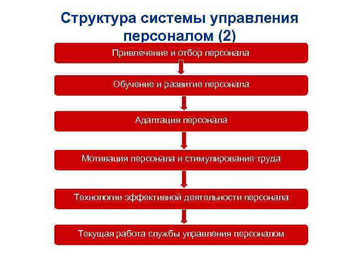 Структура системы управления персоналом (2) Привлечение и отбор персонала Обучение и развитие персонала Адаптация