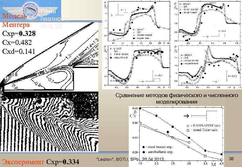 Модель Ментера Cxp=0. 328 Cx=0. 482 Cxd=0. 141 Поля плотности M=2. 35 Сравнение методов