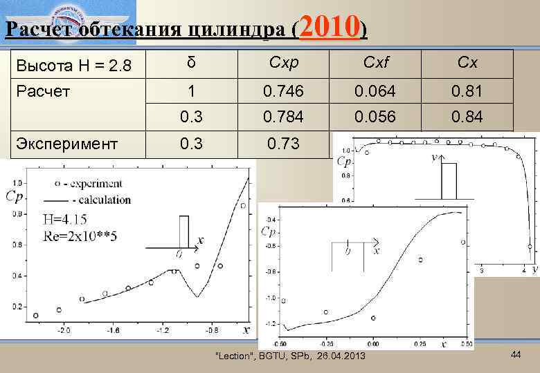 Расчет обтекания цилиндра (2010) Высота H = 2. 8 δ Cxp Cxf Cx Расчет