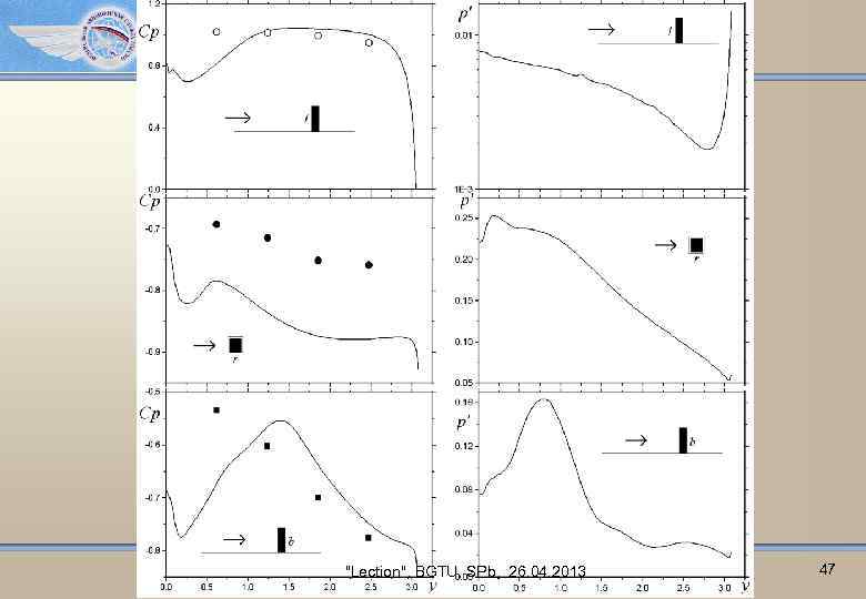 Осредненные и пульсационные нагрузки на сооружения "Lection", BGTU, SPb, 26. 04. 2013 47 
