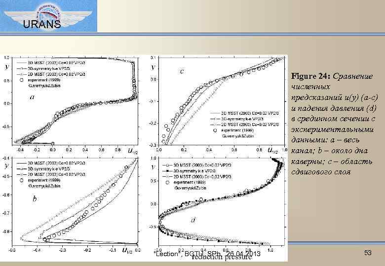 URANS Figure 24: Сравнение численных предсказаний u(y) (a-c) и падения давления (d) в срединном