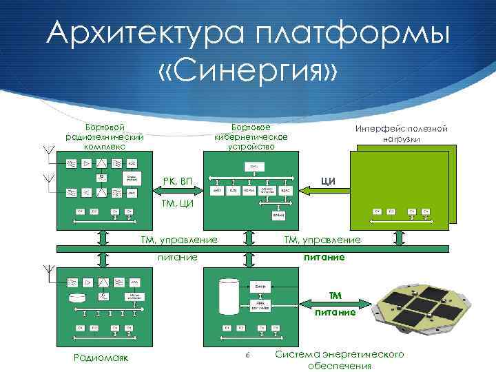 Архитектура платформы «Синергия» Бортовой радиотехнический комплекс Бортовое кибернетическое устройство Интерфейс полезной нагрузки ЦИ РК,