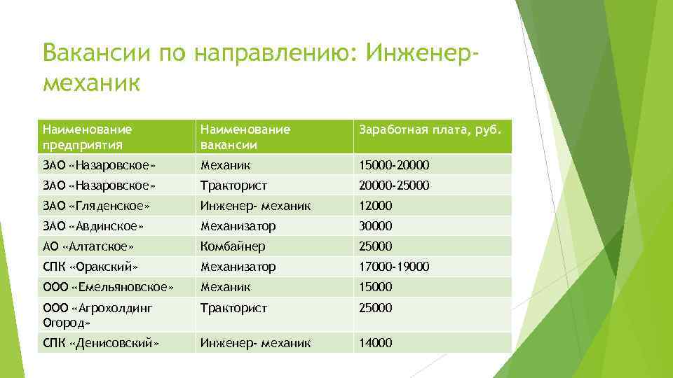 Вакансии по направлению: Инженермеханик Наименование предприятия Наименование вакансии Заработная плата, руб. ЗАО «Назаровское» Механик
