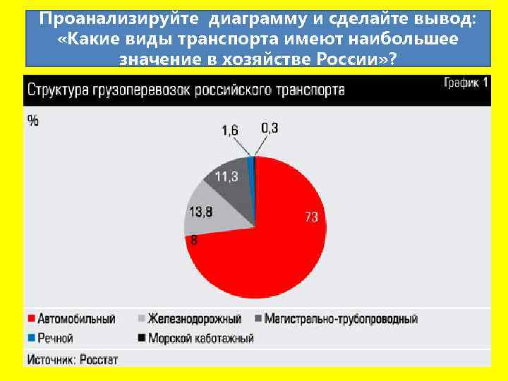 Проанализируйте диаграмму и сделайте вывод: «Какие виды транспорта имеют наибольшее значение в хозяйстве России»