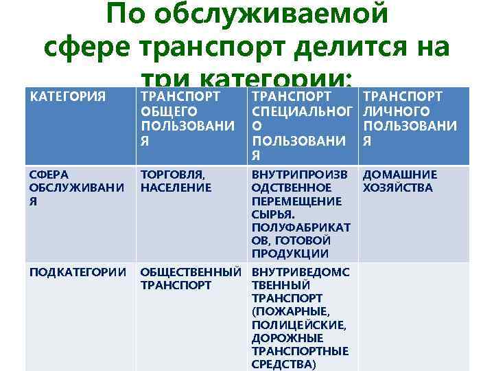 По обслуживаемой сфере транспорт делится на три категории: ТРАНСПОРТ КАТЕГОРИЯ ТРАНСПОРТ ОБЩЕГО ПОЛЬЗОВАНИ Я