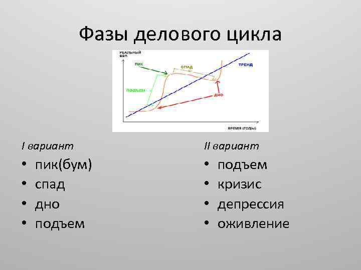 Фазы делового цикла I вариант • • пик(бум) спад дно подъем II вариант •