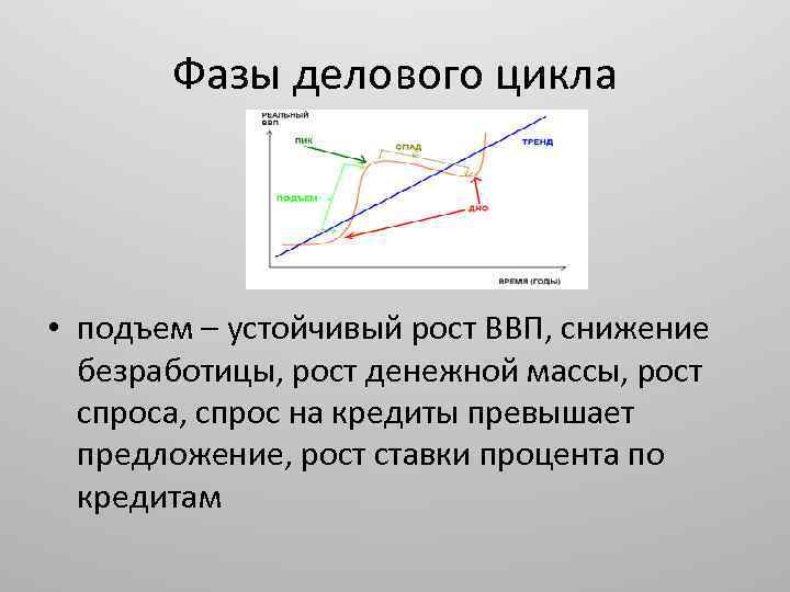 Фазы делового цикла • подъем – устойчивый рост ВВП, снижение безработицы, рост денежной массы,