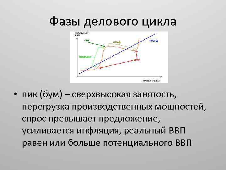 Фазы делового цикла • пик (бум) – сверхвысокая занятость, перегрузка производственных мощностей, спрос превышает