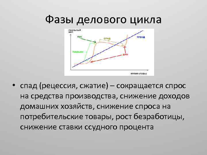Фазы делового цикла • спад (рецессия, сжатие) – сокращается спрос на средства производства, снижение