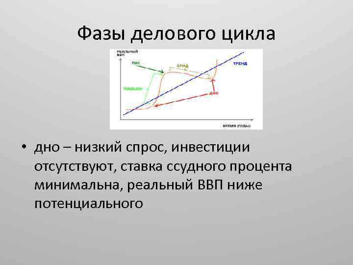 Низкий спрос. Фазы делового цикла. Фазы бизнес цикла. Фазы делового цикла рецессия. Деловой цикл график.