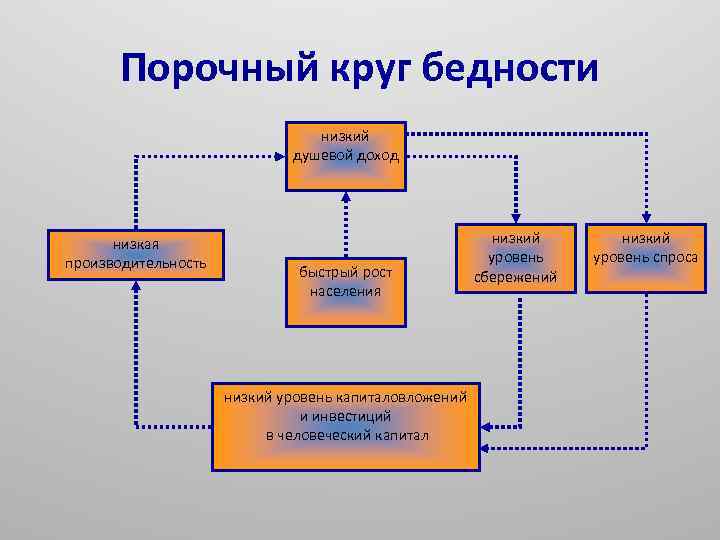 Порочный круг бедности низкий душевой доход низкая производительность быстрый рост населения низкий уровень капиталовложений