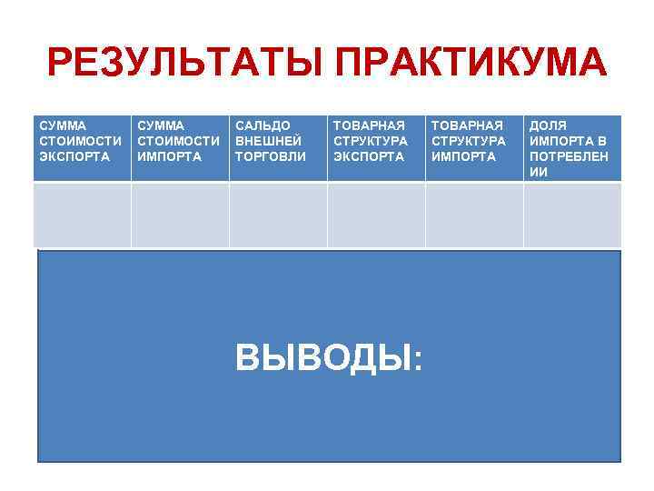 РЕЗУЛЬТАТЫ ПРАКТИКУМА СУММА СТОИМОСТИ ЭКСПОРТА СУММА СТОИМОСТИ ИМПОРТА САЛЬДО ВНЕШНЕЙ ТОРГОВЛИ ТОВАРНАЯ СТРУКТУРА ЭКСПОРТА