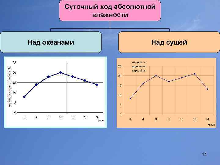 Суточный ход абсолютной влажности Над океанами Над сушей 14 